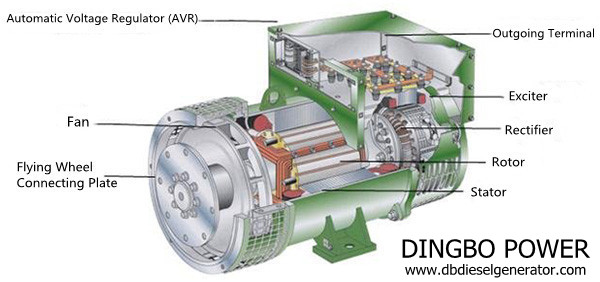 Take You to Learn the Structure and Working Principle of A Three-phase Alternator