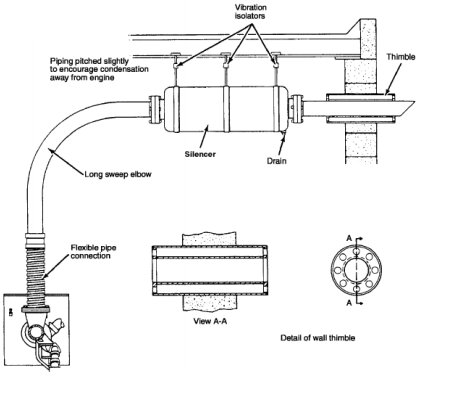 Smoke Exhaust System and Fuel System of Chinese Generator